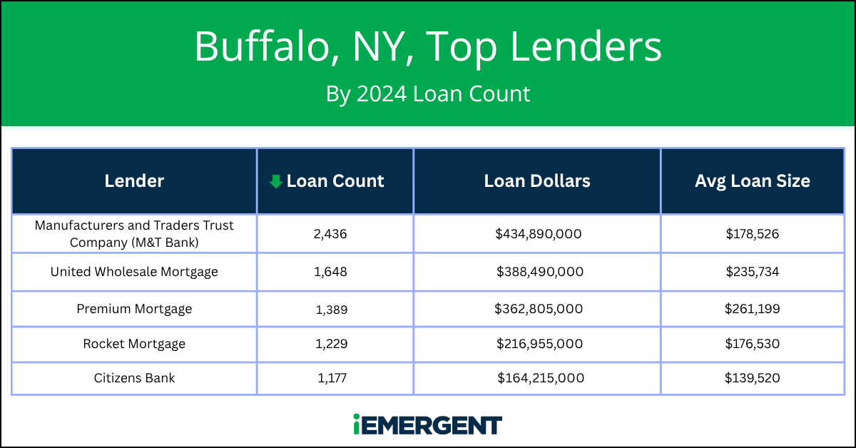 iEmergent Buffalo Top Lenders