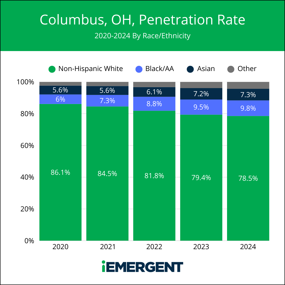 iEmergent Columbus Penetration Rate