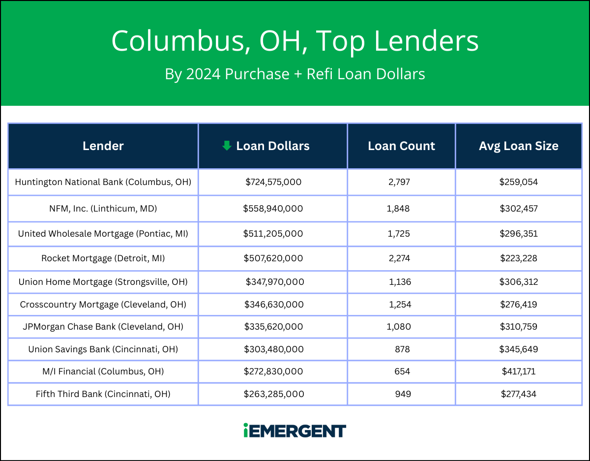 iEmergent Columbus Top Lenders By Dollars