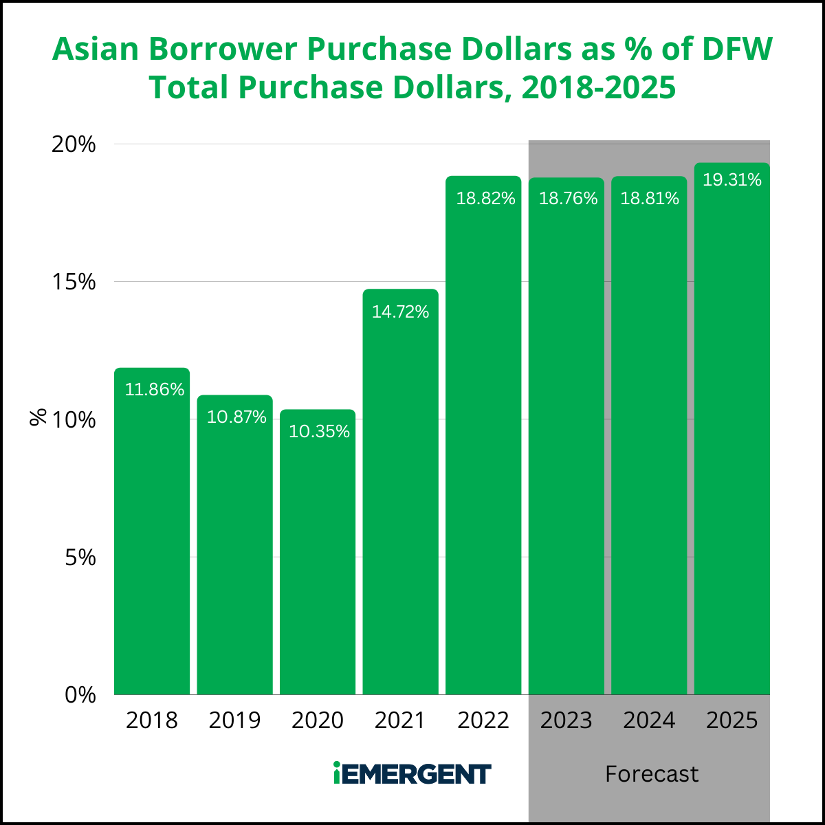 iEmergent DFW Asian Loan Share