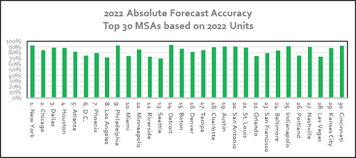 iEmergent Forecast Accuracy Top MSAs