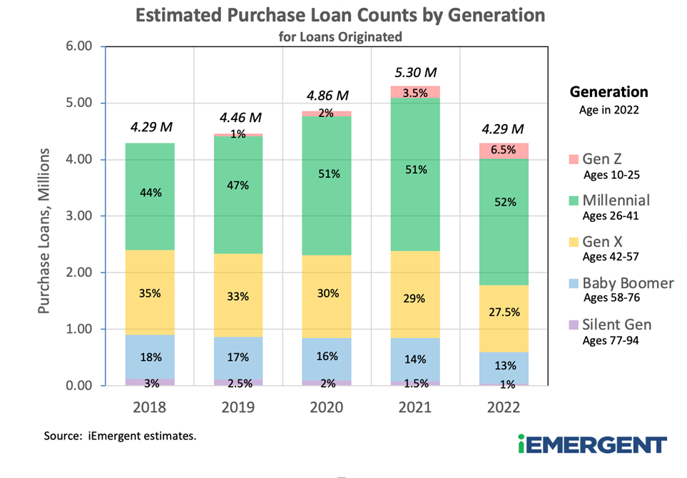 iEmergent forecast loans by generation