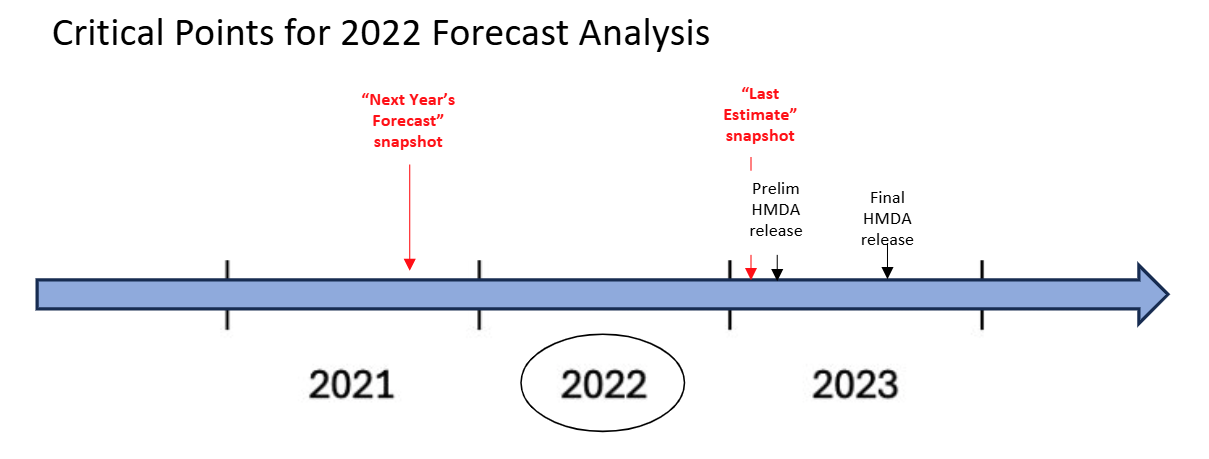 iEmergent forecast timing