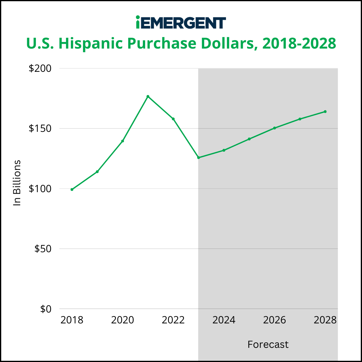 iEmergent Hispanic US Opportunity