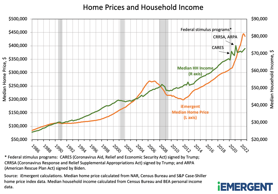 iEmergent home prices vs household income
