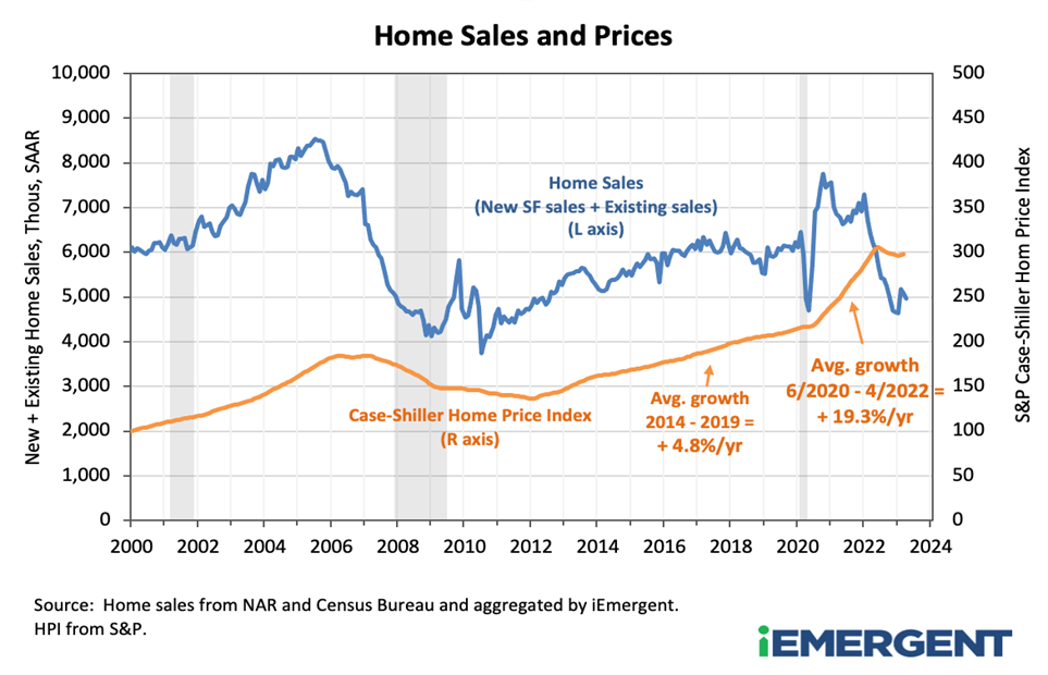 iEmergent home sales and prices