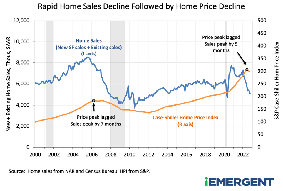 iEmergent home sales vs price