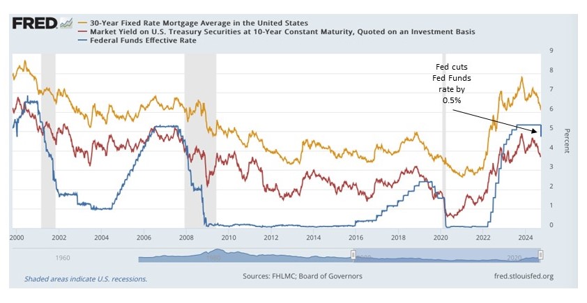 iEmergent Interest Rate Trends