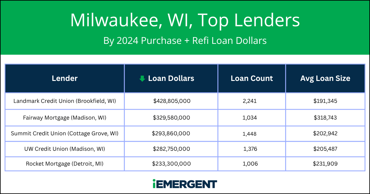 iEmergent Milwaukee 2024 Top Lenders