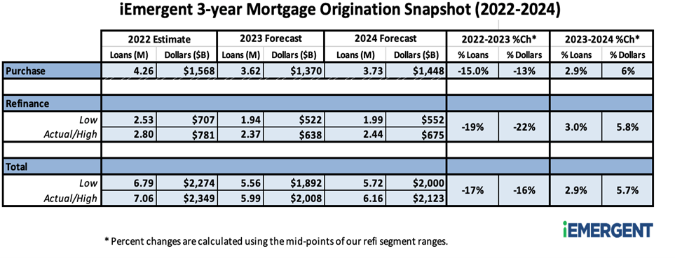 iEmergent mortgage forecast 2022-2024