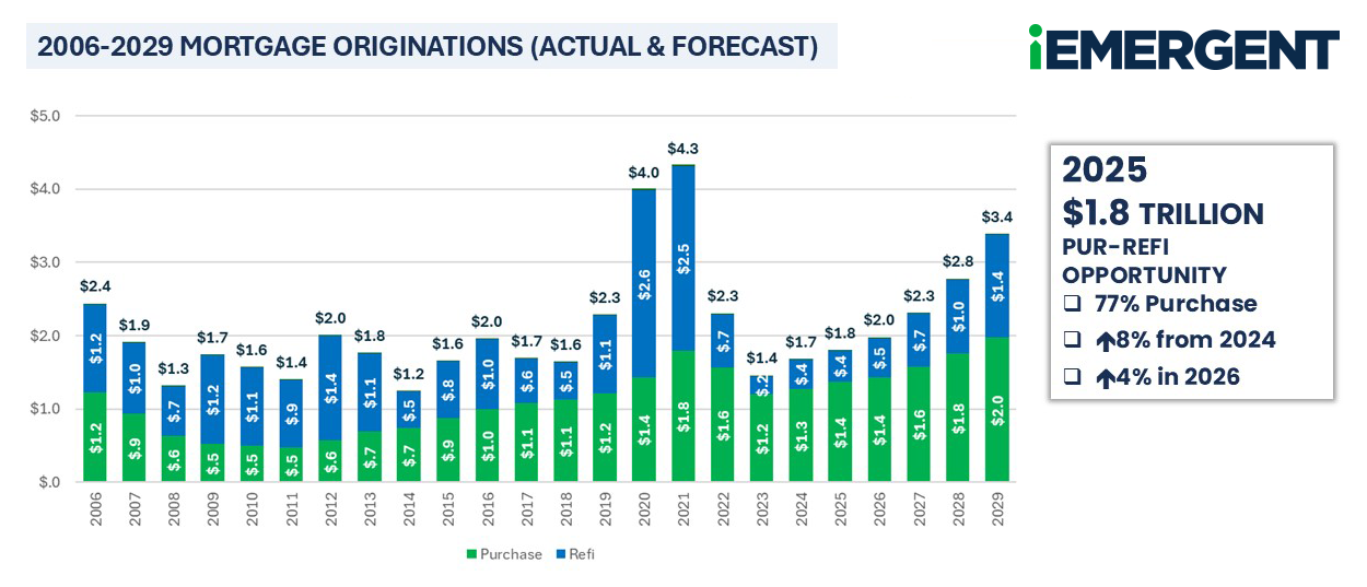iEmergent Mortgage Forecast Long Term Look - Dollars