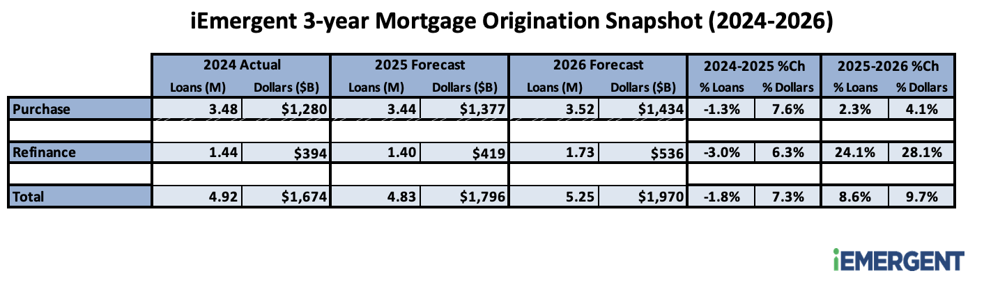 iEmergent Mortgage Forecast Table