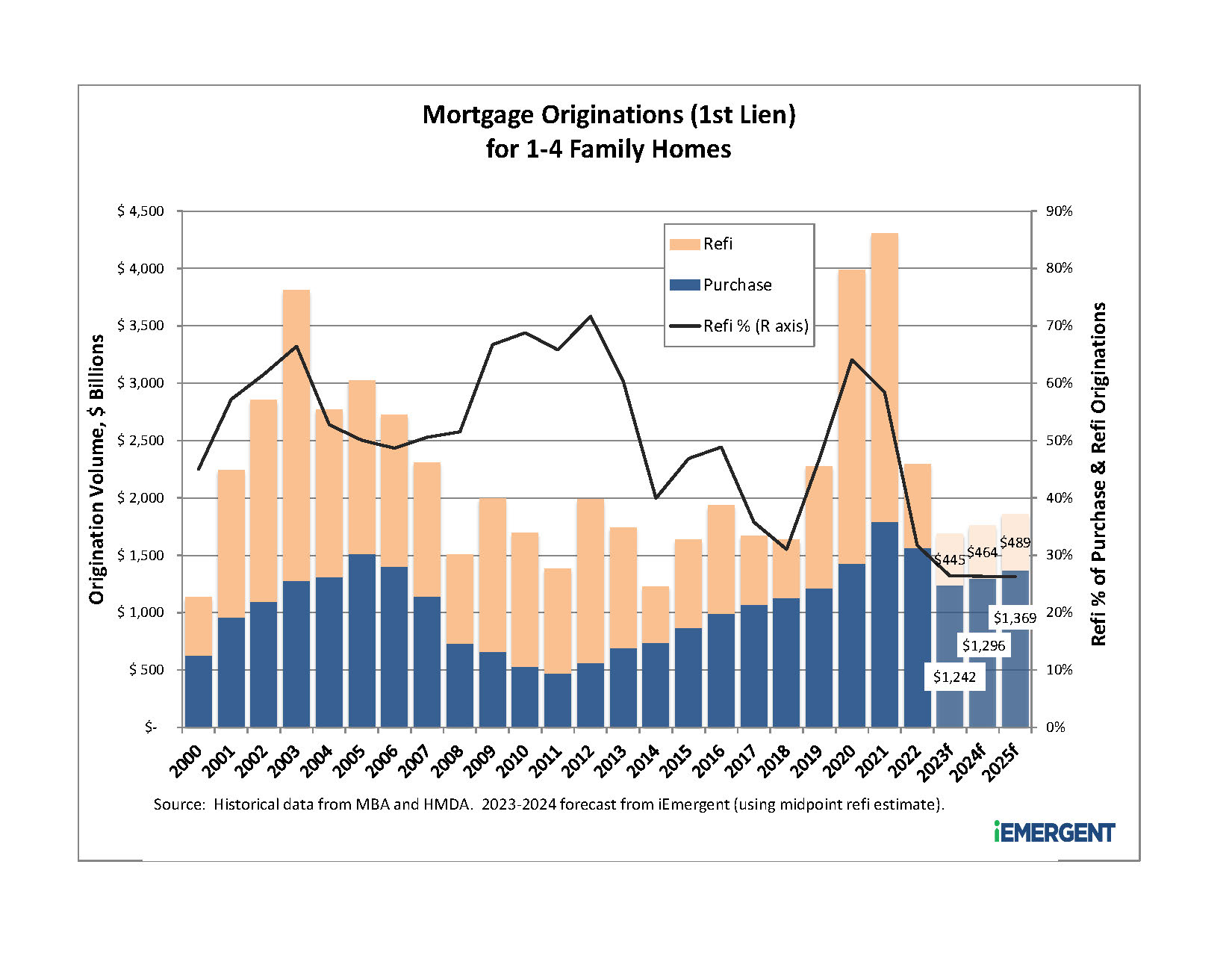 iEmergent mortgage forecast through 2025