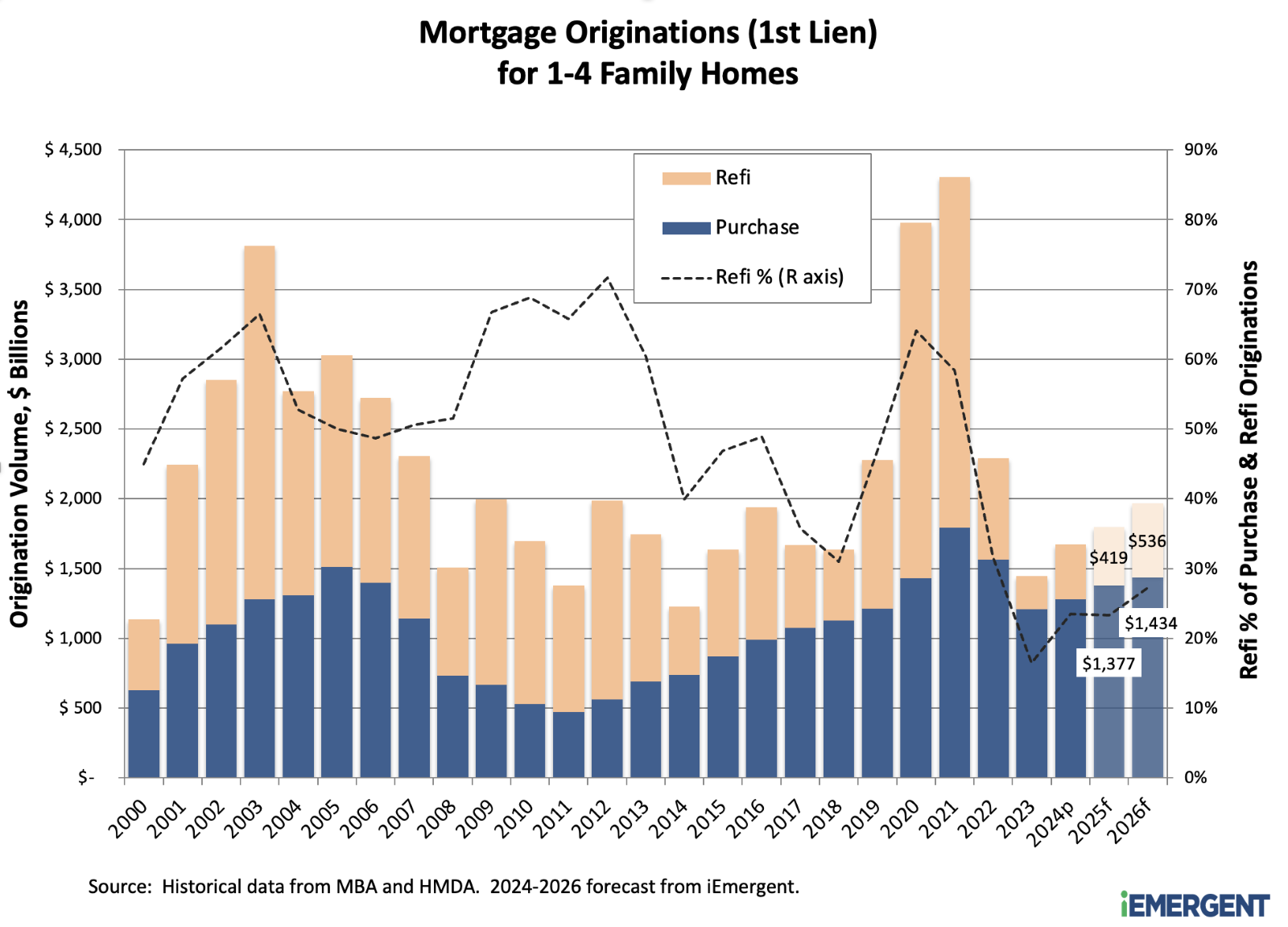 iEmergent Mortgage Forecast