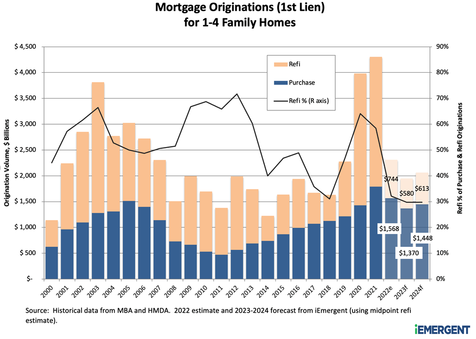 iEmergent mortgage origination forecast