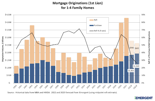 iEmergent Mortgage Originations June 2022
