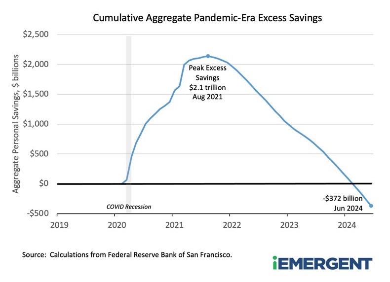 iEmergent Pandemic Era Excess Savings