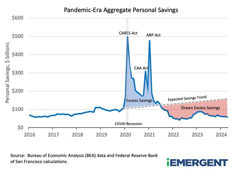 iEmergent Pandemic Era Personal Savings