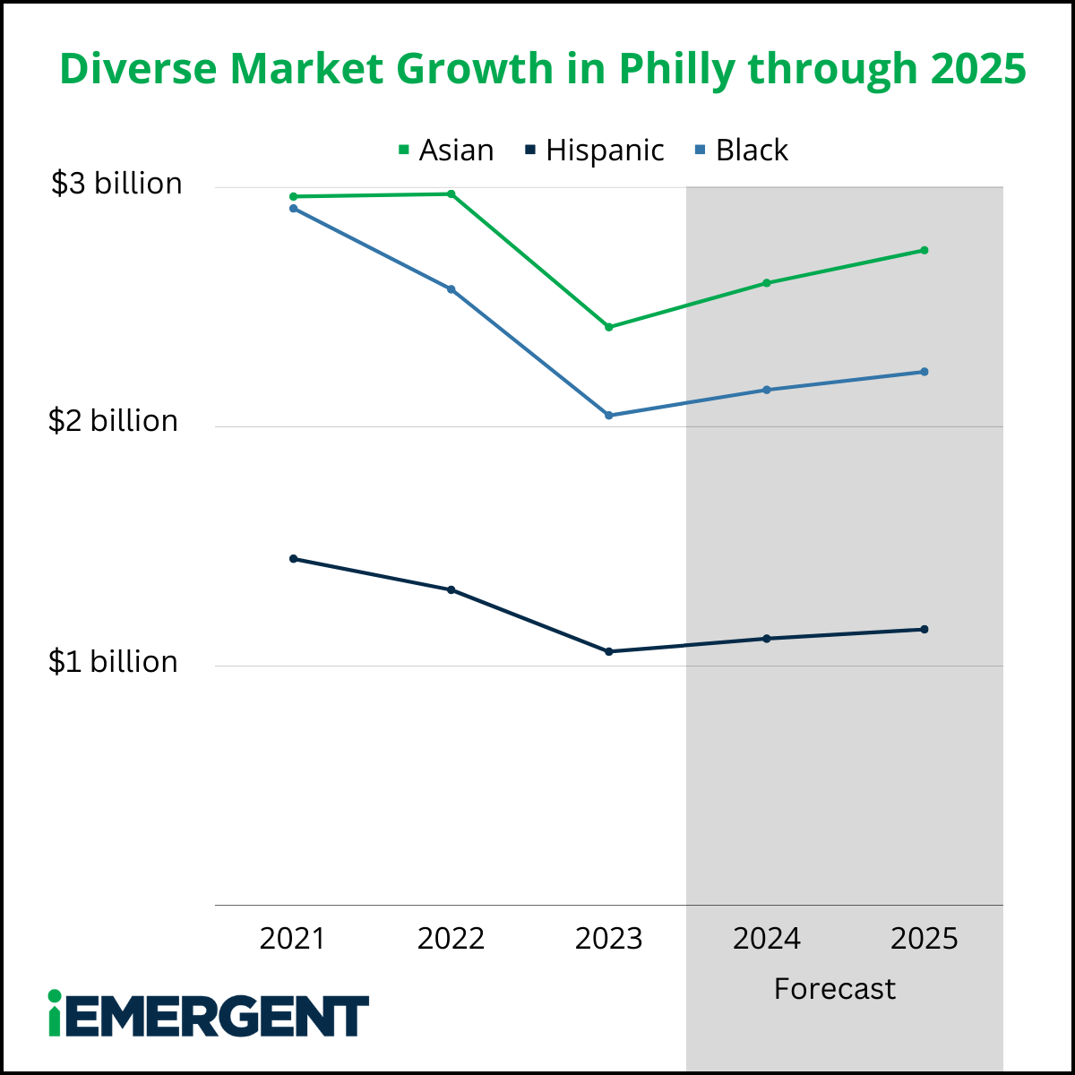 iEmergent Philly Market Diverse Forecast