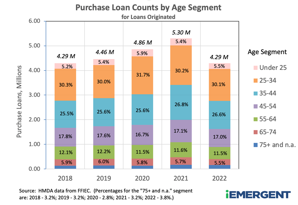 iEmergent purchase loans by age