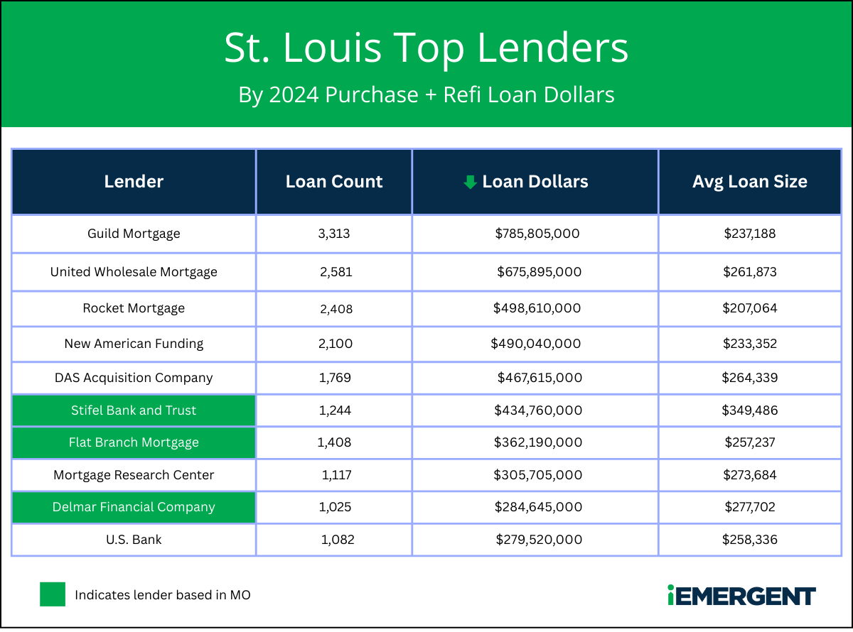 iEmergent St Louis Top Lenders