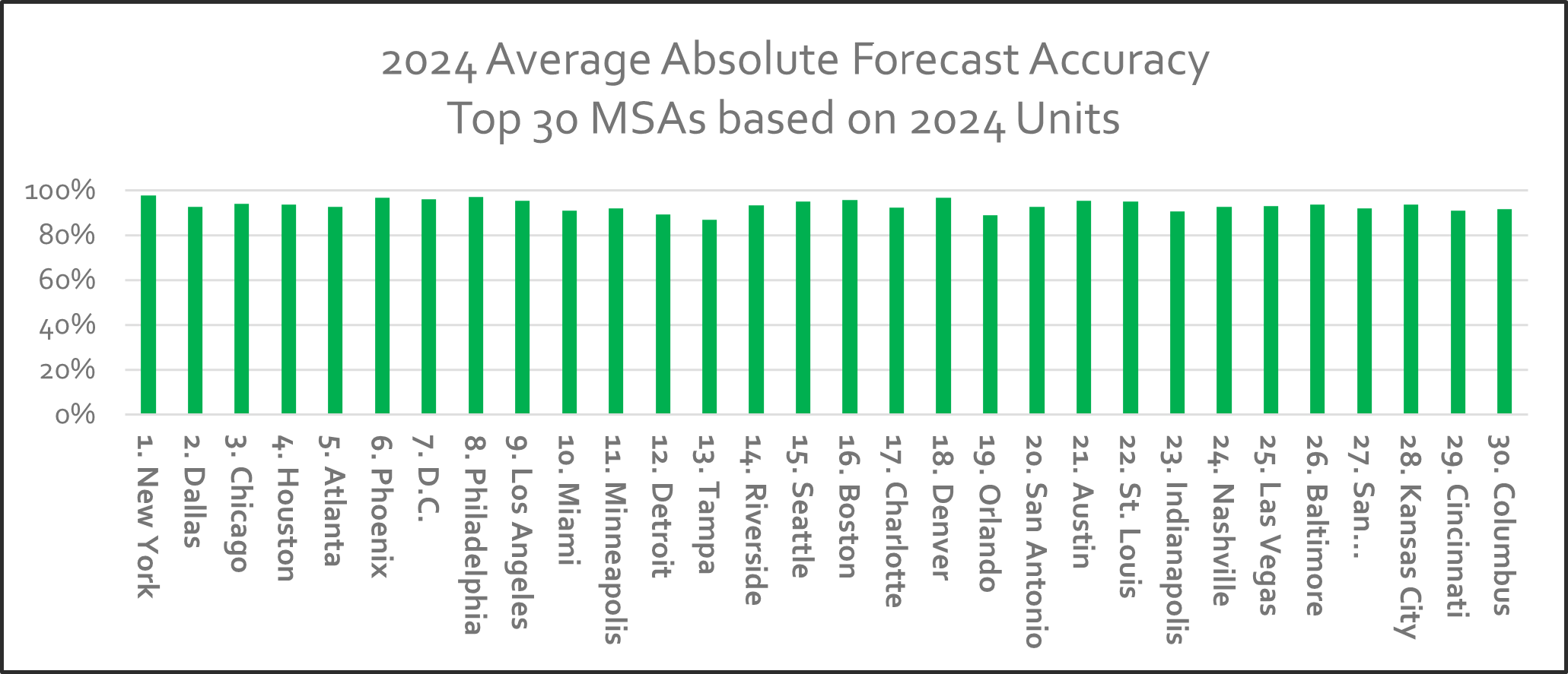 iEmergent Top 30 MSA Forecast Accuracy 2024