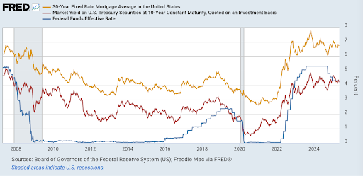 Interest Rates