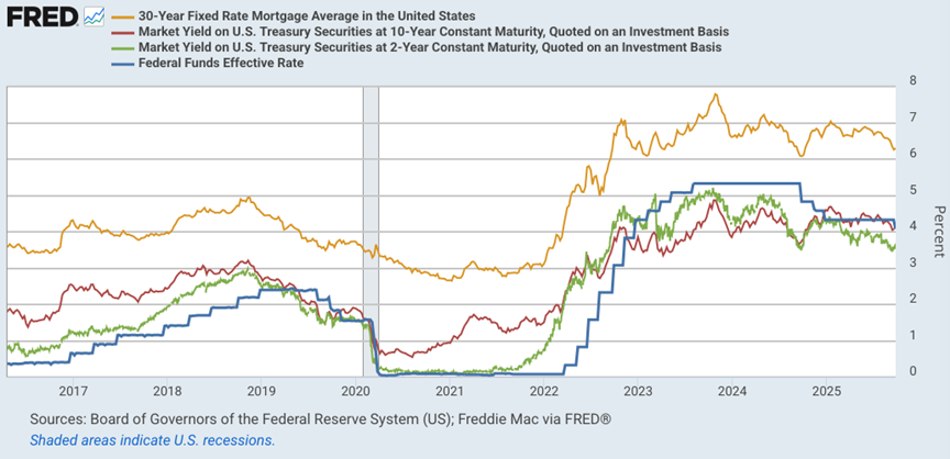 Interest Rates