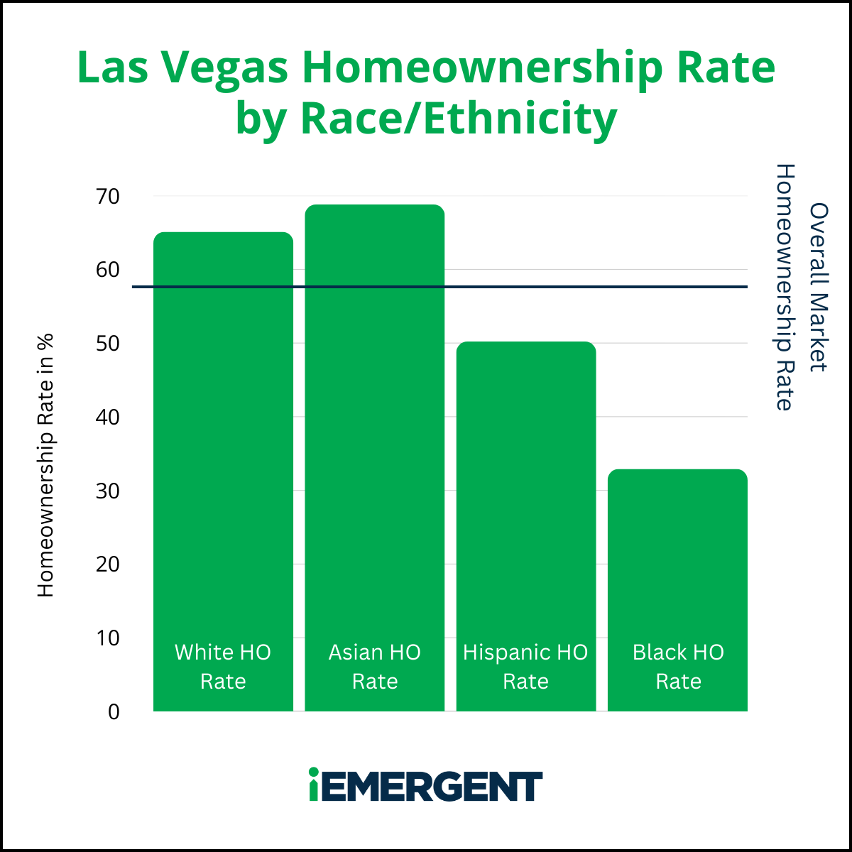 Las Vegas iEmergent Diverse Homeownership Gap