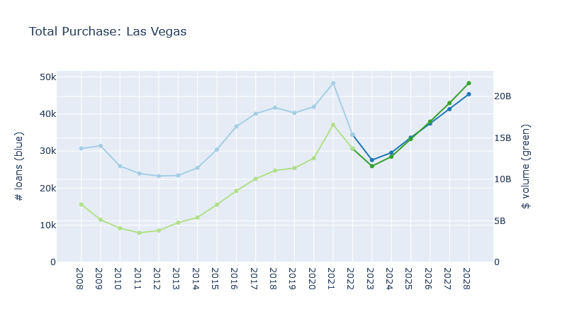 Las Vegas mortgage opportunity