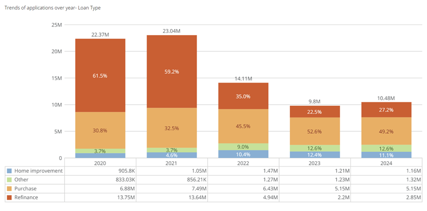 Loan Application Purpose 2020-2024