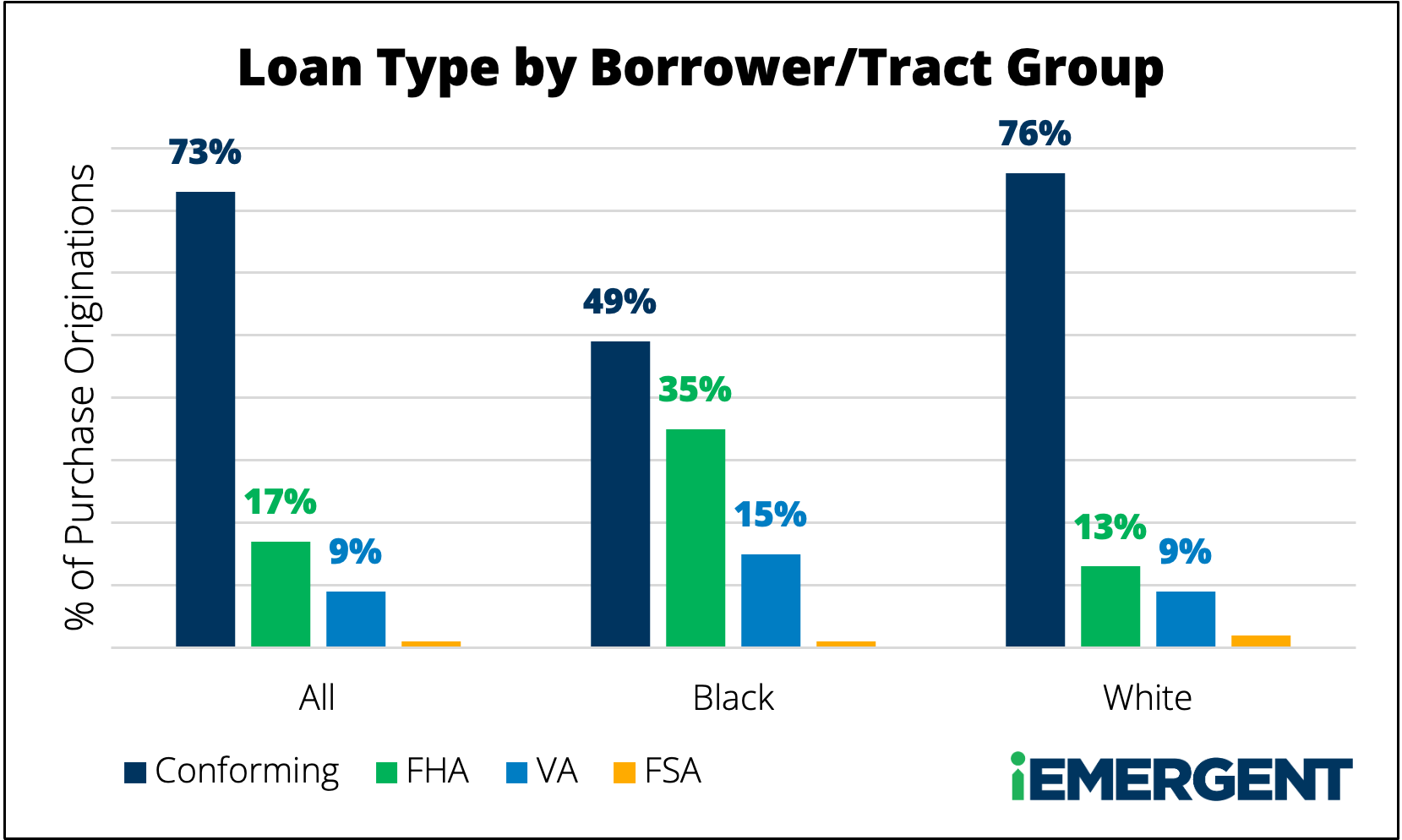 Mortgage Loan Type by Borrower Group