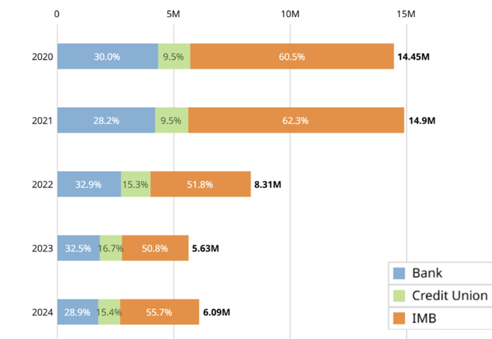 Loans By Lender Type, 2020-2024