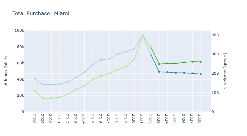 Miami mortgage opportunity
