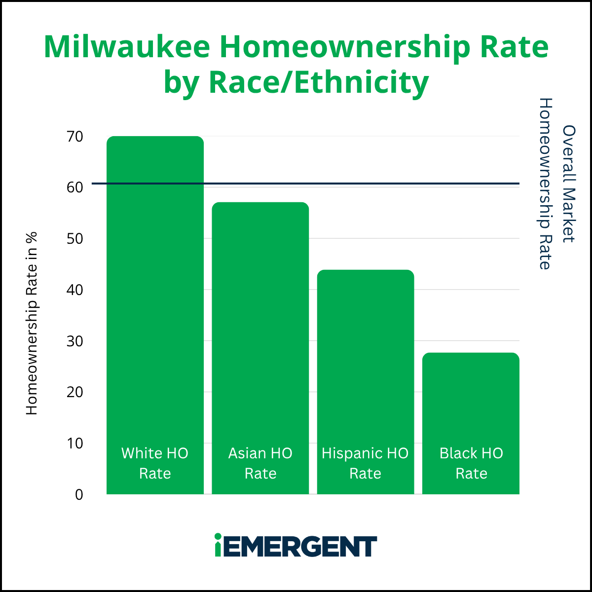 Milwaukee iEmergent Diverse Homeownership Gap