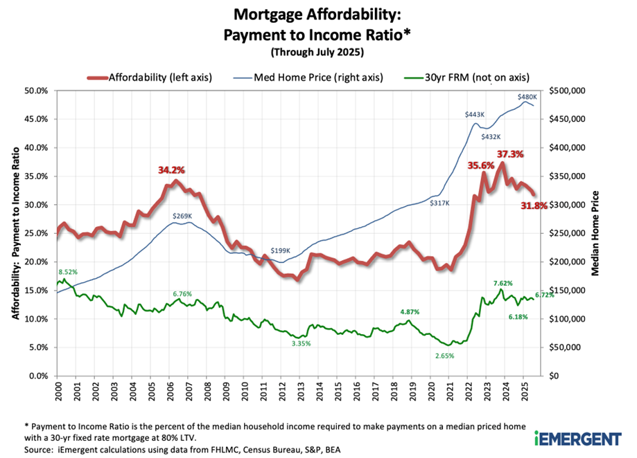 Mortgage Affordability