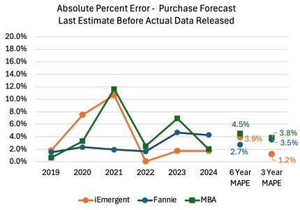 Mortgage Forecast Absolute Percentage Error - Last Estimate