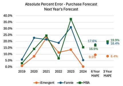 Mortgage Forecast Absolute Percentage Error