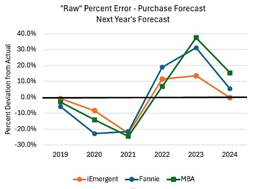 Mortgage Forecast Raw Percentage Error