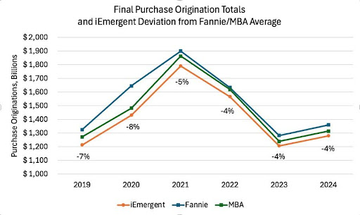 Mortgage Purchase Forecasts iEmergent Fannie MBA