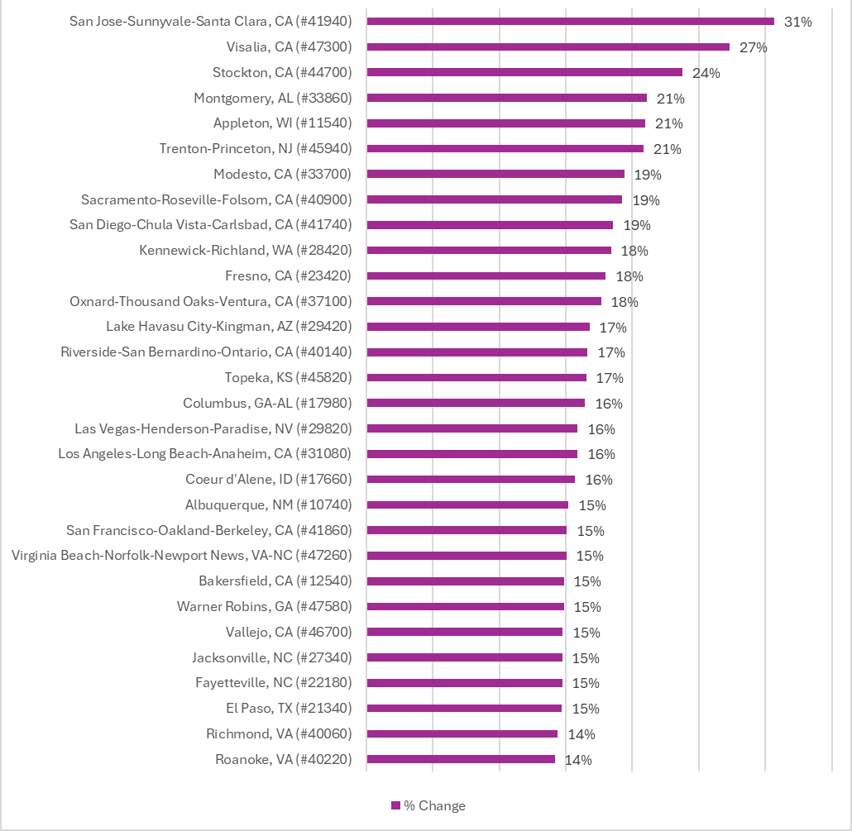 MSA Top Change in Originations 2023-2024