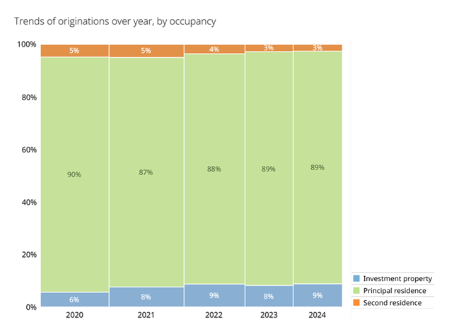 Originations By Occupancy, 2020-2024