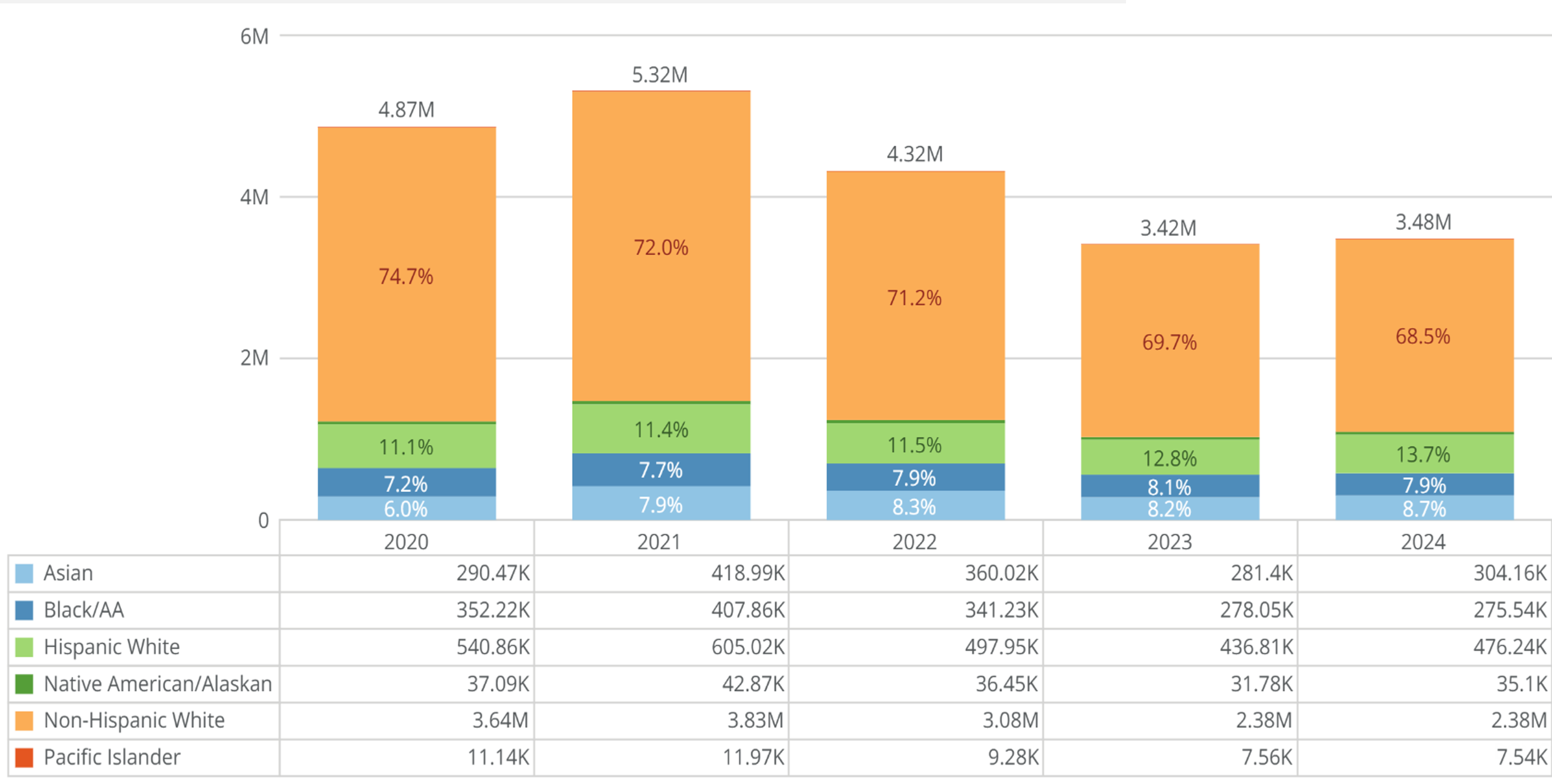 Origionation Loans By Race, 2020-2024