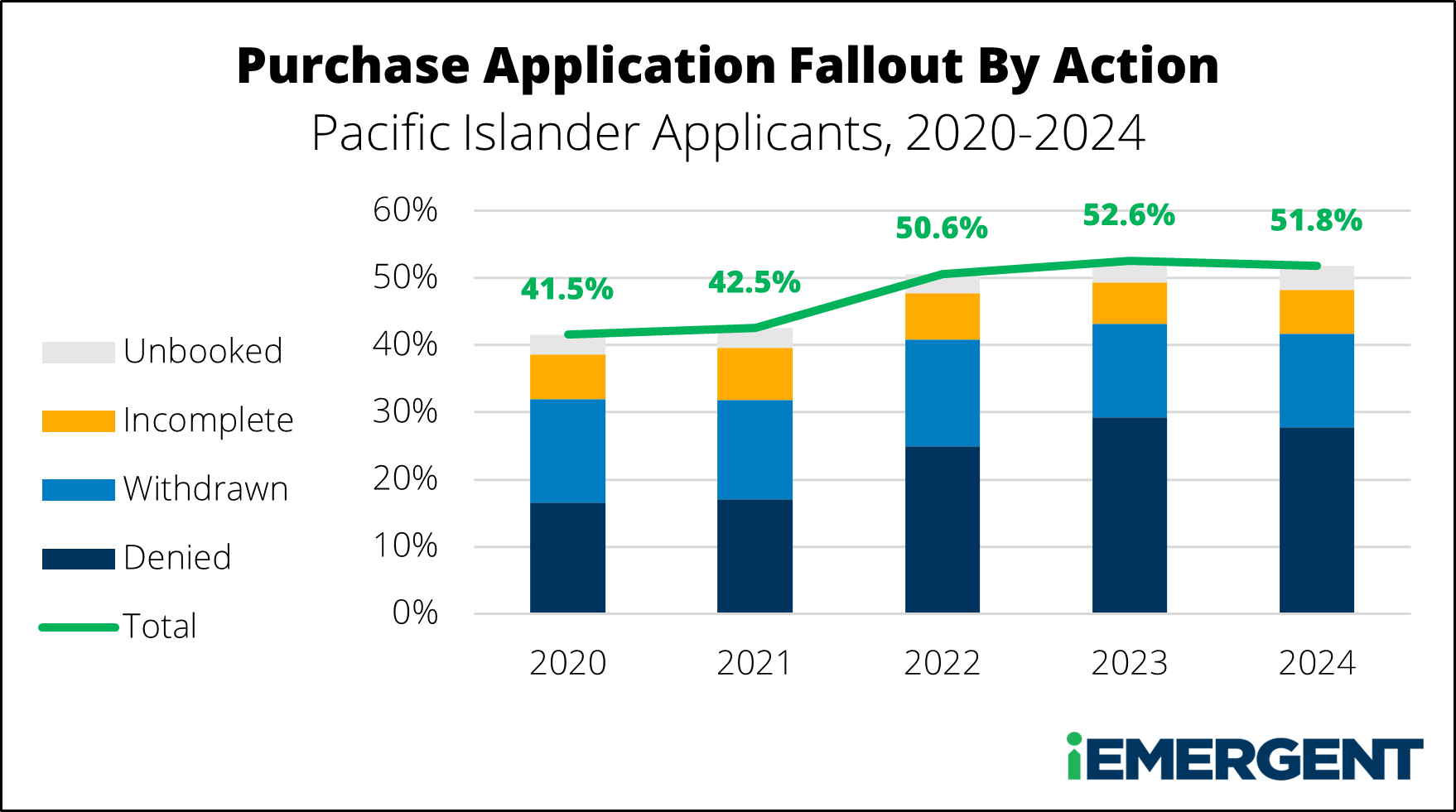 Pacific Islander Mortgage Application Fallout