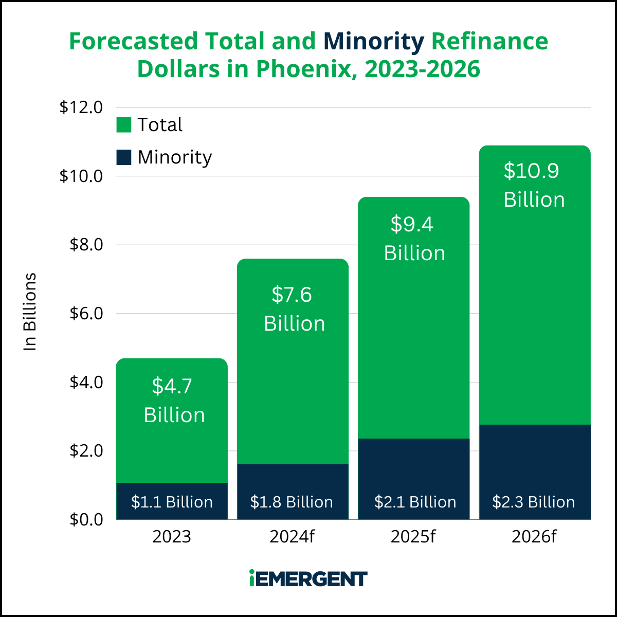 Phoenix iEmergent Refi - 2025