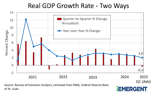 Real GDP Growth Rate