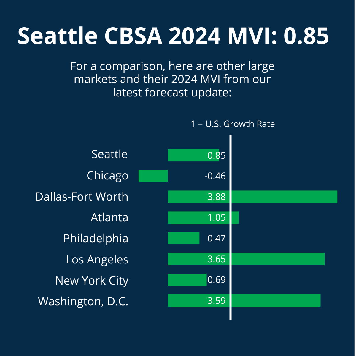Seattle mortgage market MVI