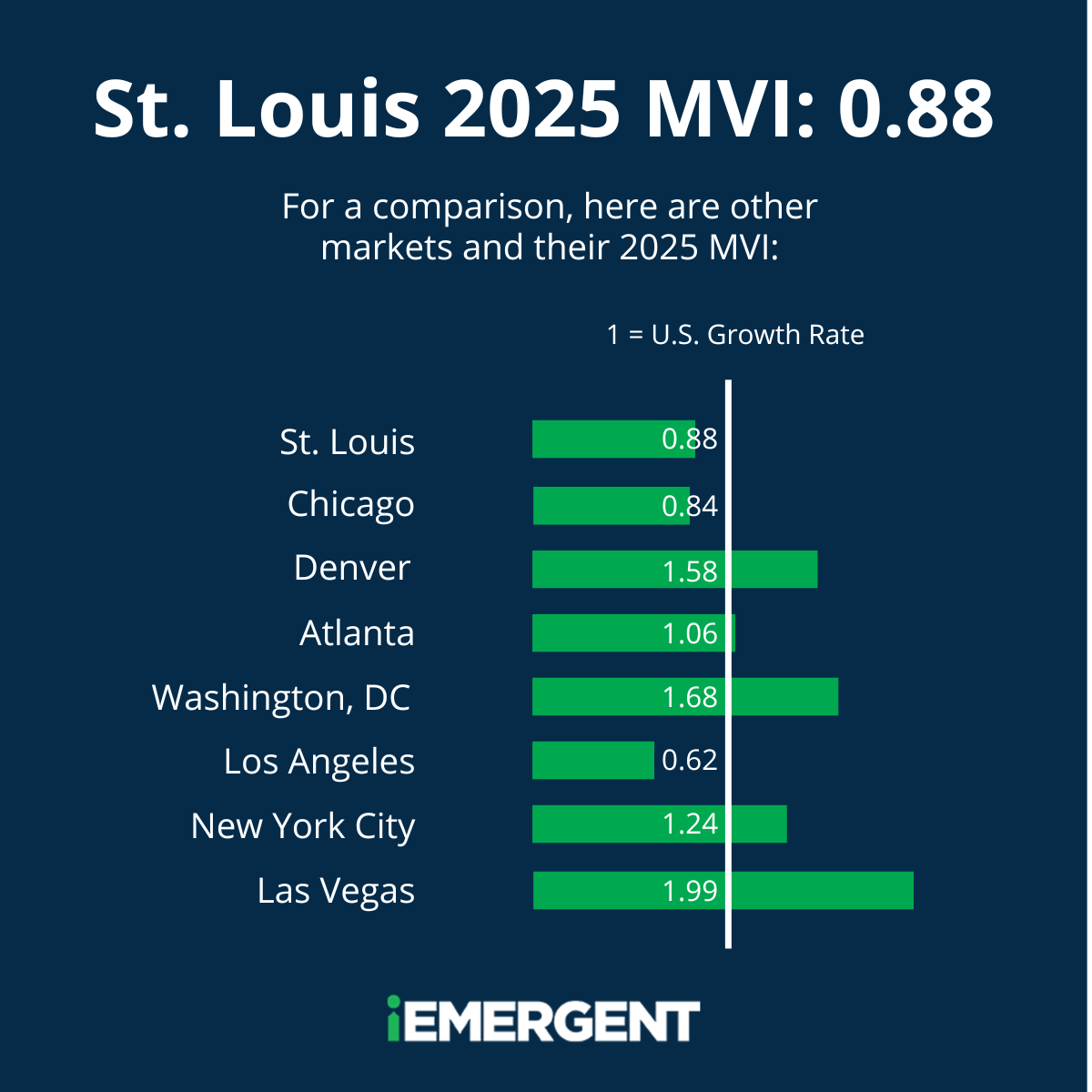 St. Louis 2025 MVI