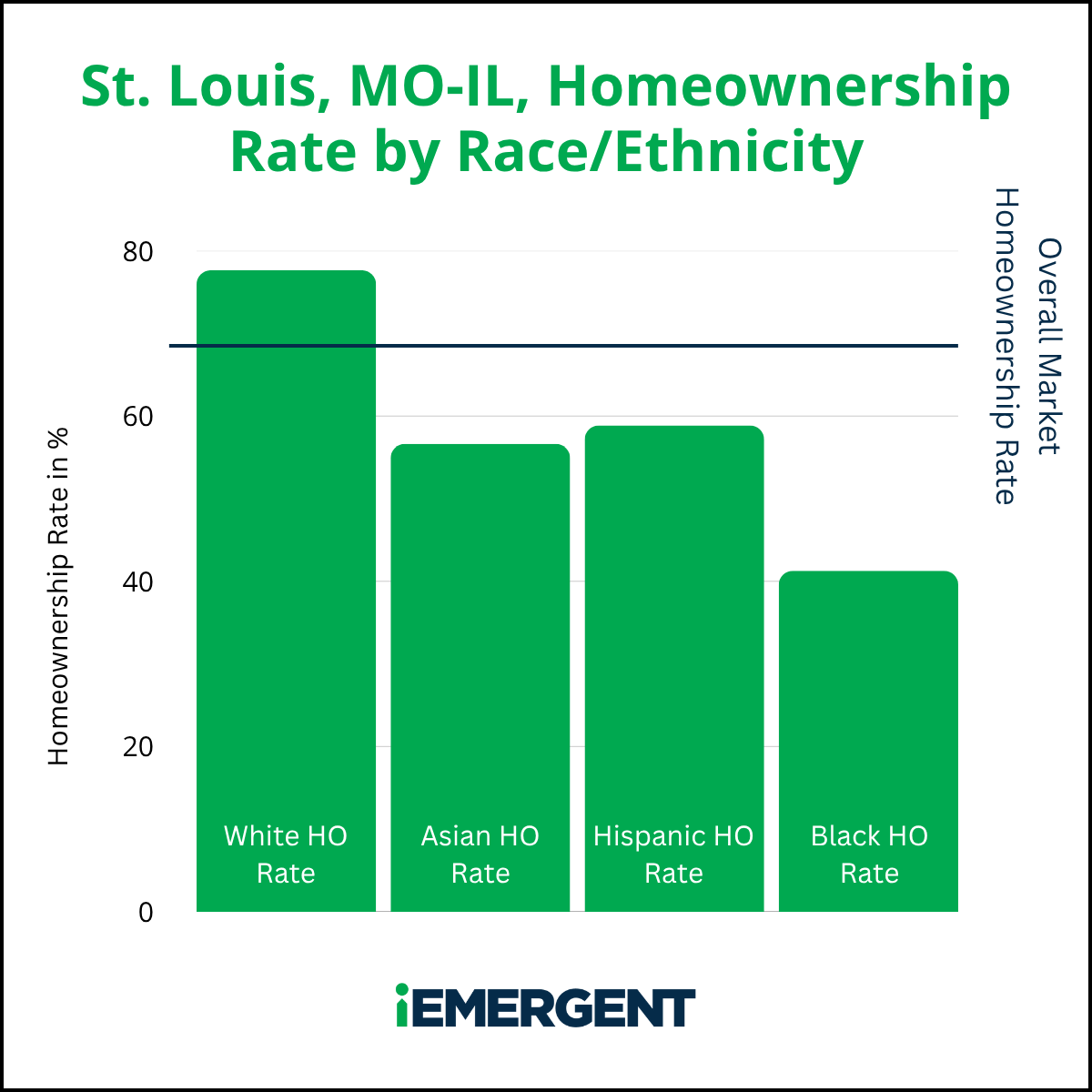 St. Louis iEmergent Diverse Homeownership Gap
