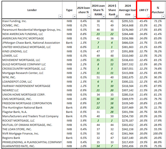 Top lenders by LMI CT percentage